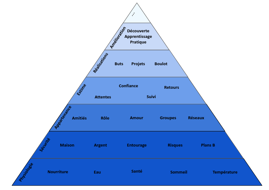 Une pyramide de Maslow