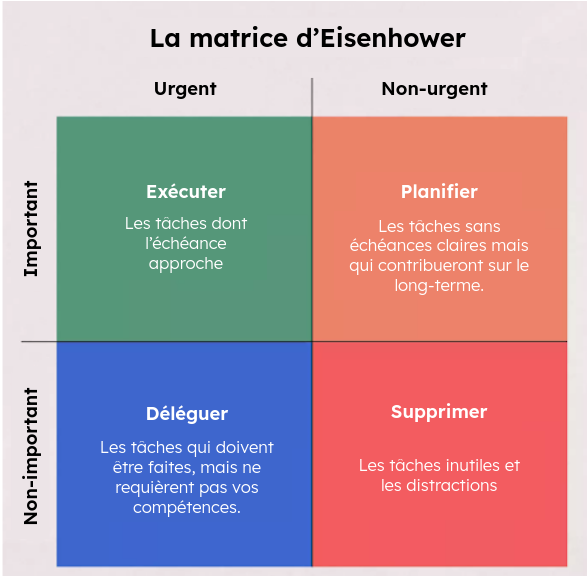 Un tableau à double entrée, pour classifier les tâches en "urgent/non urgent" et "important/non-important".