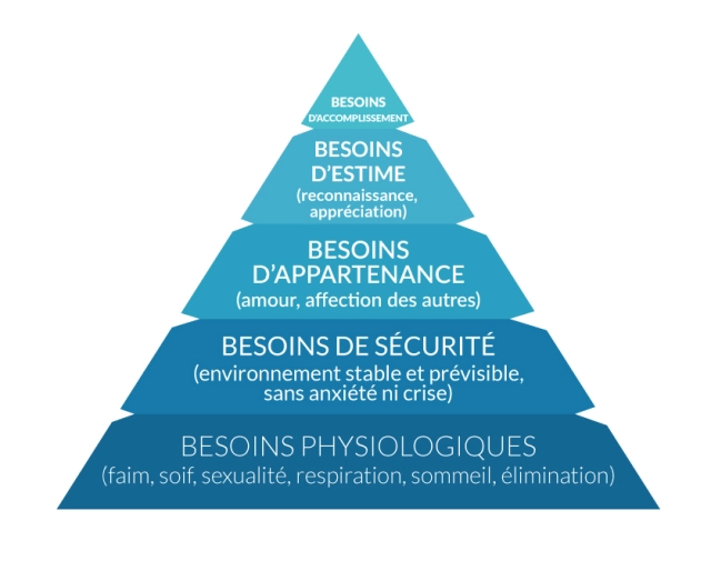 La pyramide de Maslow